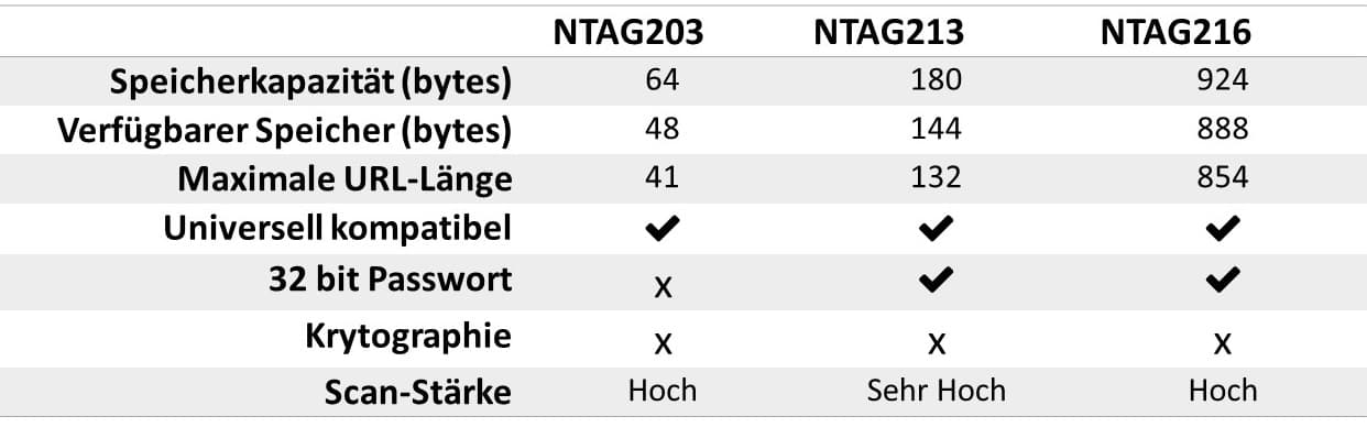 Tabelle: NFC Spezifikationen NTAG203 NTAG213 NTAG216
