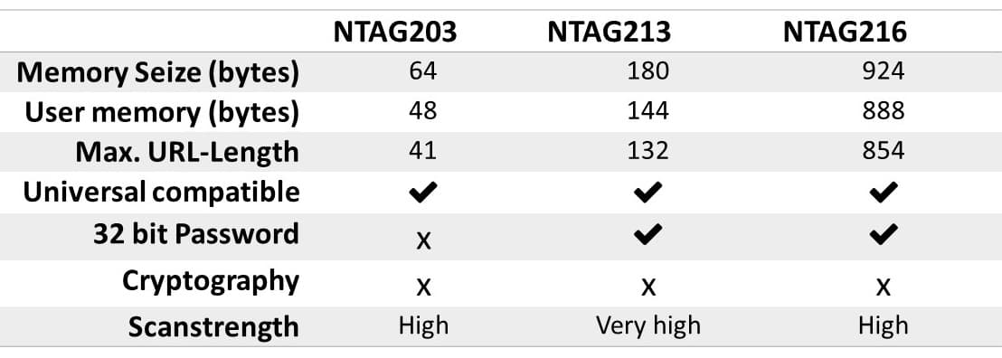 NFC Specs NTAG203 NTAG213 NTAG216