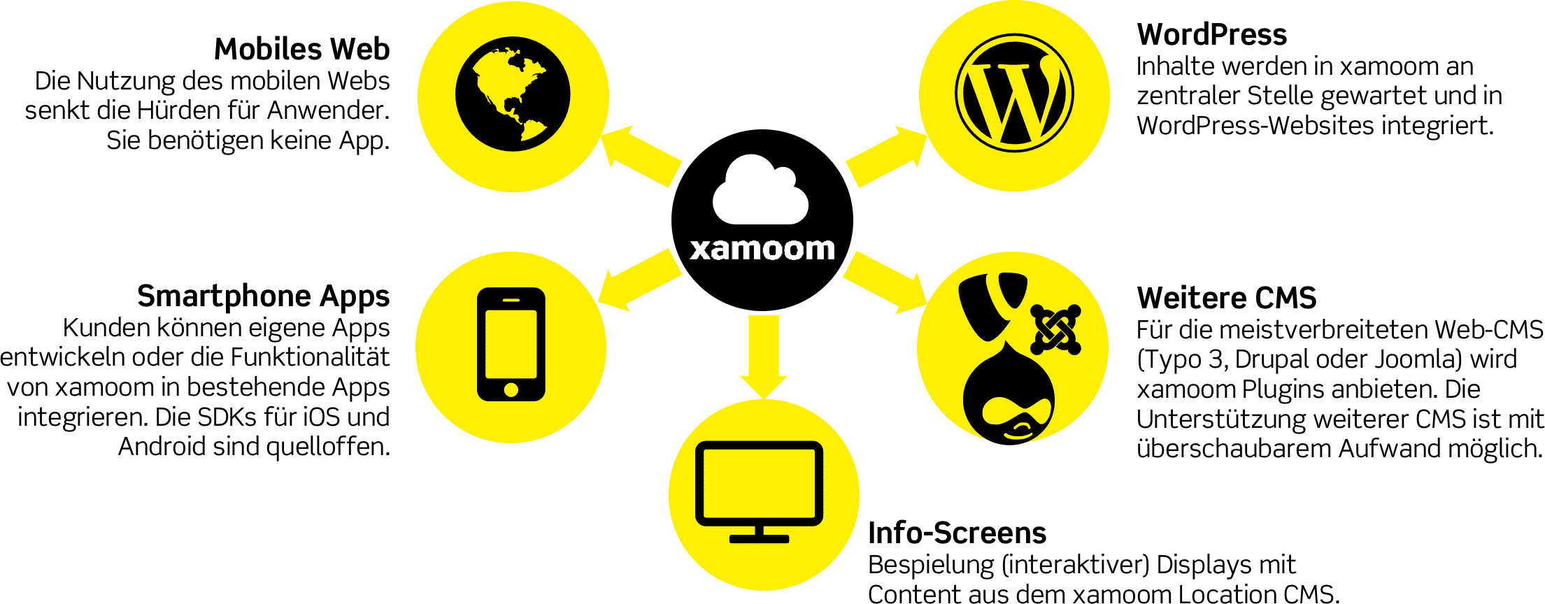 xamoom content hub: Ein CMS für alle Plattformen